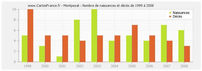 Montpezat : Nombre de naissances et décès de 1999 à 2008