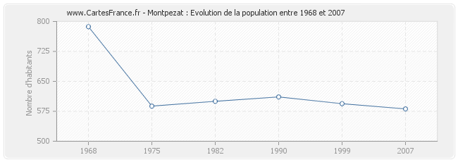 Population Montpezat