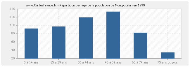 Répartition par âge de la population de Montpouillan en 1999