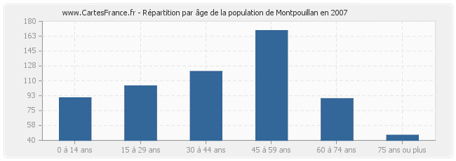 Répartition par âge de la population de Montpouillan en 2007