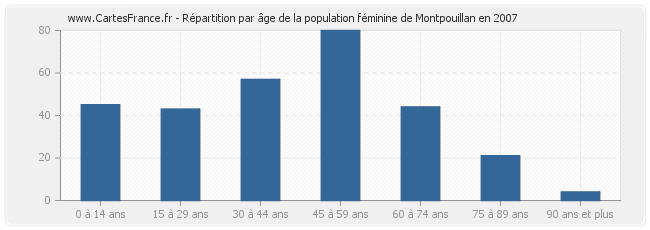 Répartition par âge de la population féminine de Montpouillan en 2007
