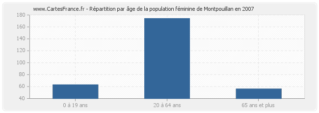 Répartition par âge de la population féminine de Montpouillan en 2007