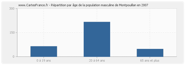 Répartition par âge de la population masculine de Montpouillan en 2007
