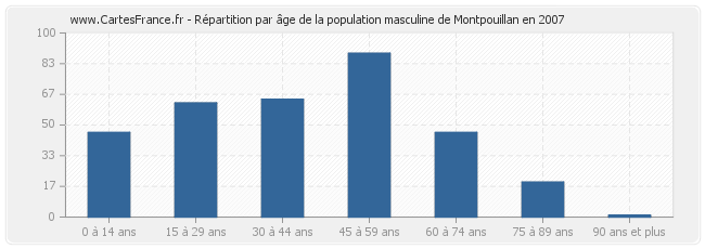 Répartition par âge de la population masculine de Montpouillan en 2007