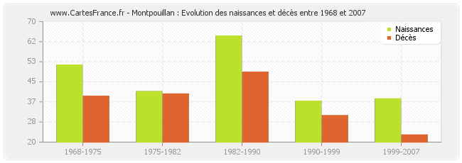 Montpouillan : Evolution des naissances et décès entre 1968 et 2007