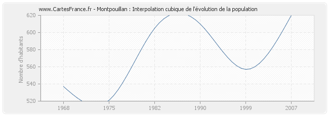 Montpouillan : Interpolation cubique de l'évolution de la population
