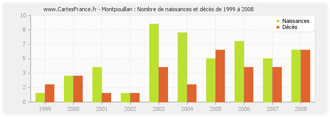 Montpouillan : Nombre de naissances et décès de 1999 à 2008