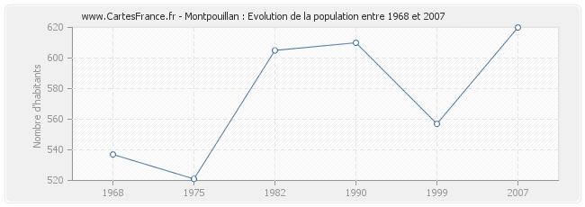 Population Montpouillan