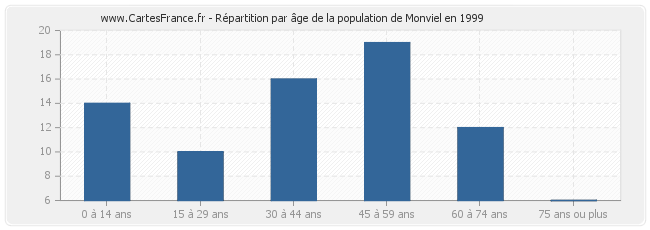 Répartition par âge de la population de Monviel en 1999