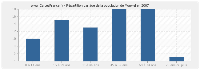 Répartition par âge de la population de Monviel en 2007