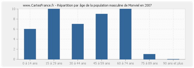 Répartition par âge de la population masculine de Monviel en 2007