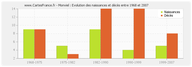 Monviel : Evolution des naissances et décès entre 1968 et 2007