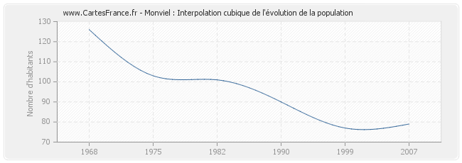 Monviel : Interpolation cubique de l'évolution de la population