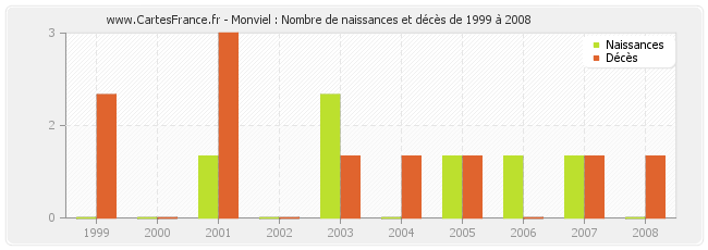 Monviel : Nombre de naissances et décès de 1999 à 2008