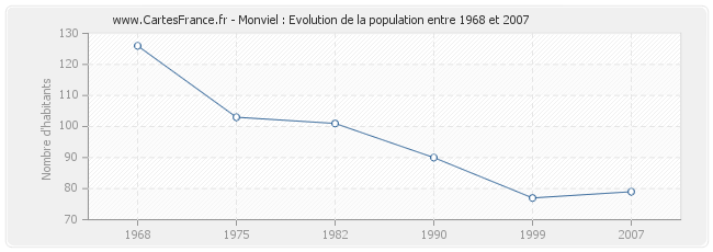 Population Monviel