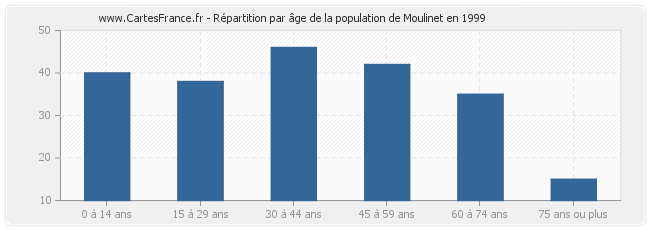 Répartition par âge de la population de Moulinet en 1999