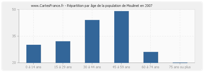 Répartition par âge de la population de Moulinet en 2007