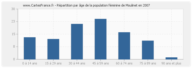 Répartition par âge de la population féminine de Moulinet en 2007
