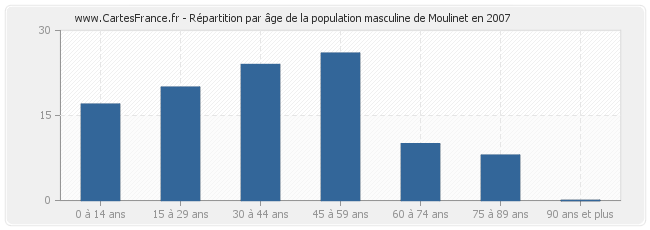 Répartition par âge de la population masculine de Moulinet en 2007
