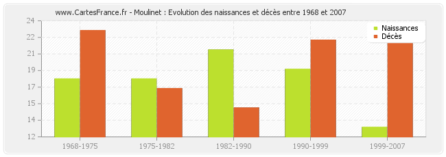 Moulinet : Evolution des naissances et décès entre 1968 et 2007