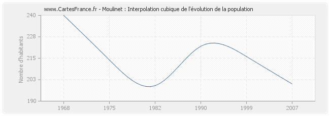 Moulinet : Interpolation cubique de l'évolution de la population