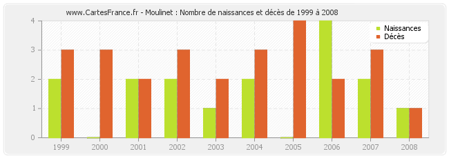 Moulinet : Nombre de naissances et décès de 1999 à 2008