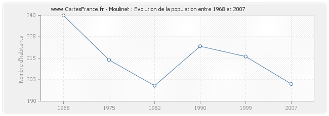 Population Moulinet
