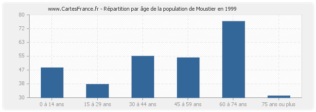 Répartition par âge de la population de Moustier en 1999