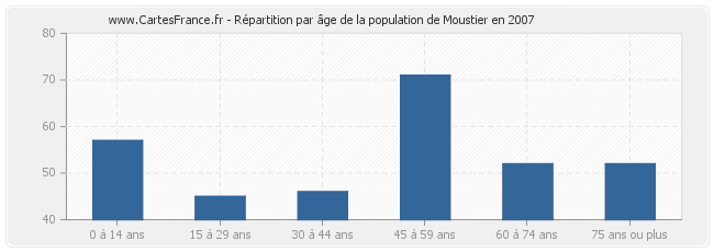 Répartition par âge de la population de Moustier en 2007