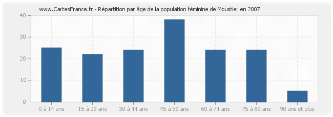 Répartition par âge de la population féminine de Moustier en 2007