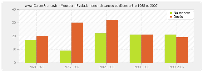 Moustier : Evolution des naissances et décès entre 1968 et 2007