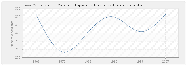 Moustier : Interpolation cubique de l'évolution de la population