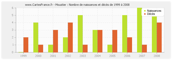 Moustier : Nombre de naissances et décès de 1999 à 2008
