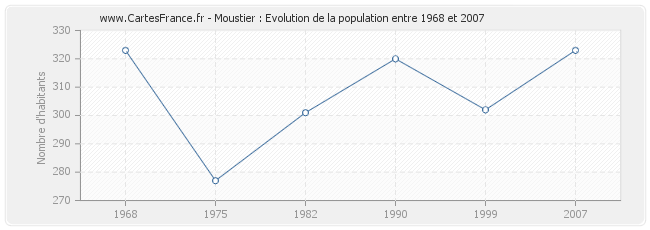 Population Moustier