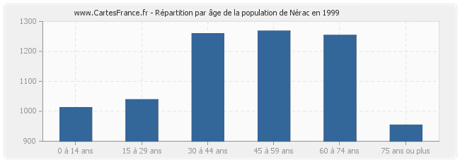 Répartition par âge de la population de Nérac en 1999