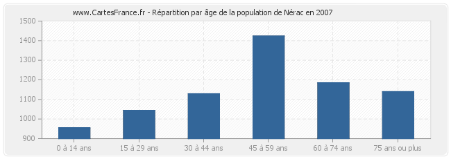 Répartition par âge de la population de Nérac en 2007