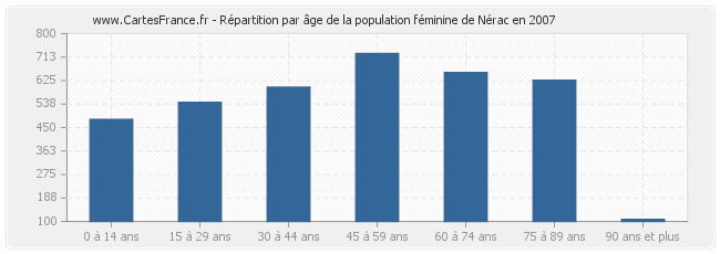 Répartition par âge de la population féminine de Nérac en 2007