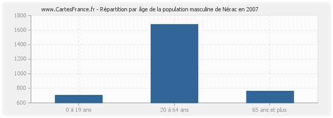 Répartition par âge de la population masculine de Nérac en 2007