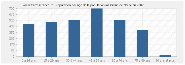 Répartition par âge de la population masculine de Nérac en 2007