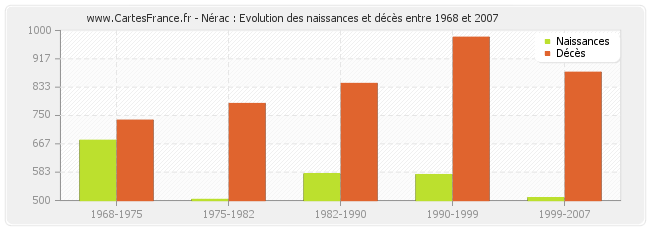 Nérac : Evolution des naissances et décès entre 1968 et 2007