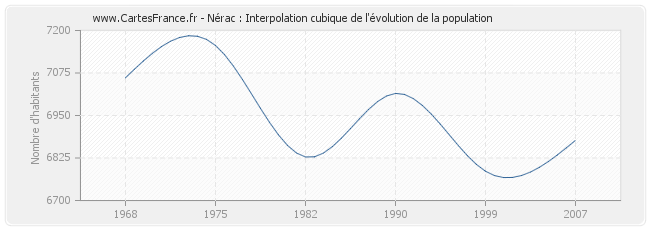 Nérac : Interpolation cubique de l'évolution de la population