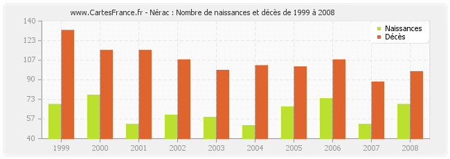 Nérac : Nombre de naissances et décès de 1999 à 2008