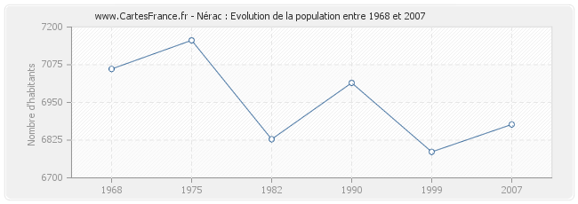 Population Nérac