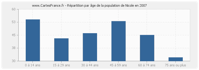 Répartition par âge de la population de Nicole en 2007