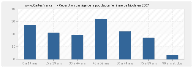 Répartition par âge de la population féminine de Nicole en 2007