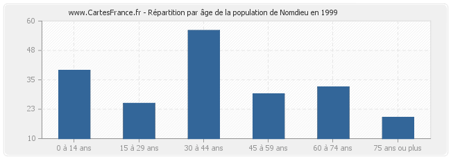 Répartition par âge de la population de Nomdieu en 1999