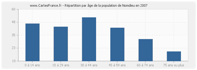 Répartition par âge de la population de Nomdieu en 2007