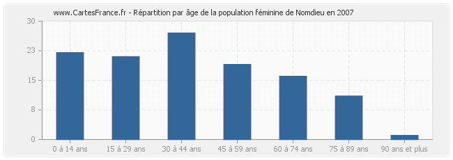 Répartition par âge de la population féminine de Nomdieu en 2007