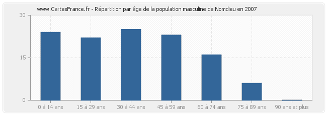 Répartition par âge de la population masculine de Nomdieu en 2007