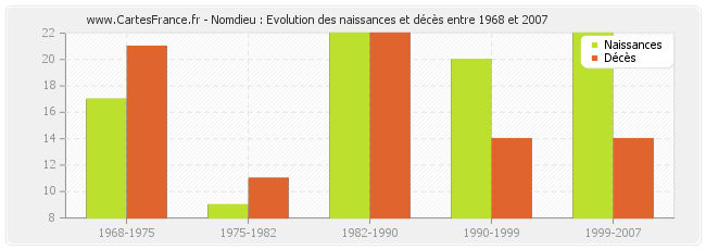 Nomdieu : Evolution des naissances et décès entre 1968 et 2007